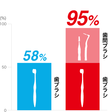 歯間部の歯垢除去効果　歯ブラシ+歯間ブラシ併用で37ポイントUP！！