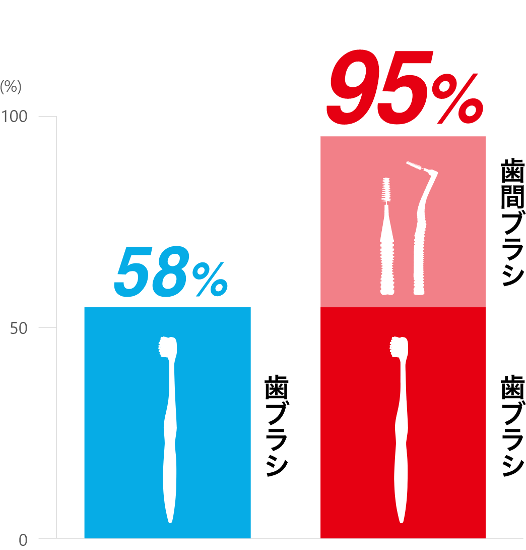 歯間部の歯垢除去効果　歯ブラシ+歯間ブラシ併用で37ポイントUP！！