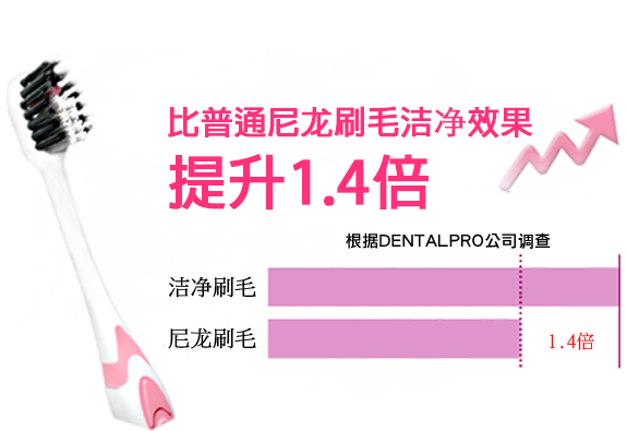 1.4 times  higher stain removing result than normal nylon bristles
            (source : DENTALPRO ) 